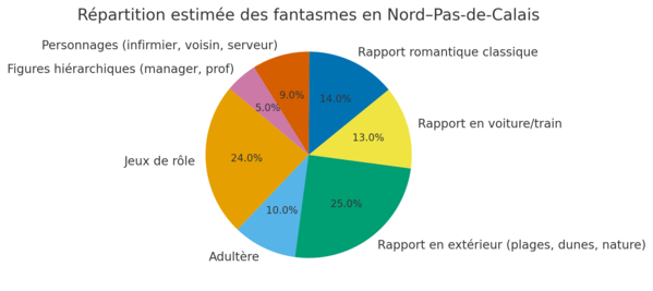 /assets/img/upload/Répartition estimée des fantasmes dans le Nord Pas de Calais.png